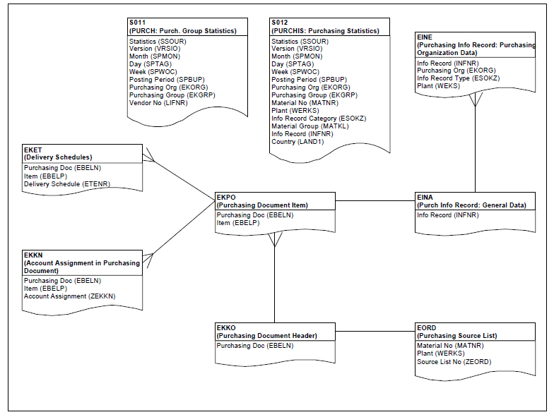 sap-mm-table-relationship-hexo